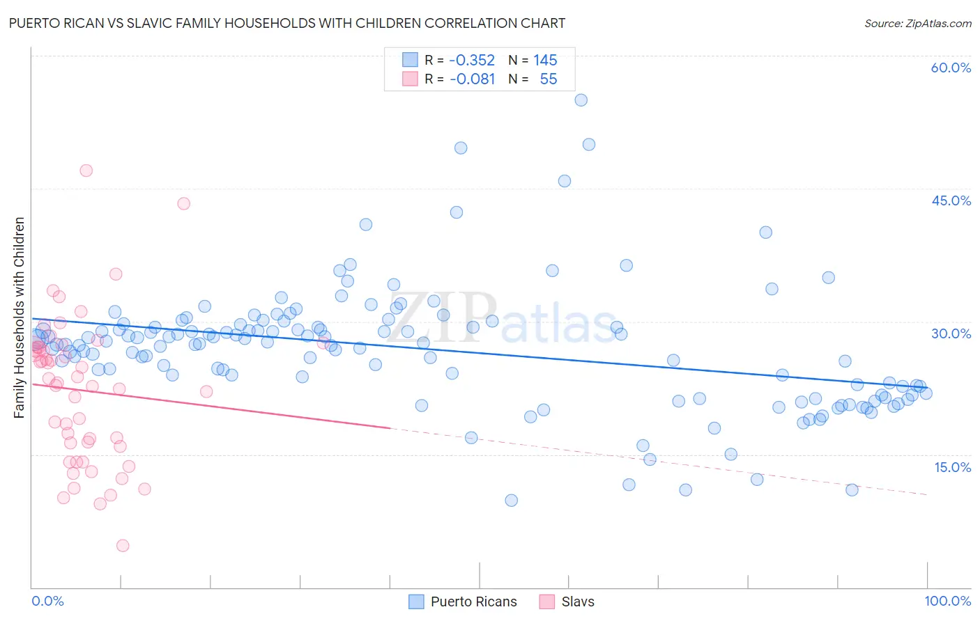 Puerto Rican vs Slavic Family Households with Children
