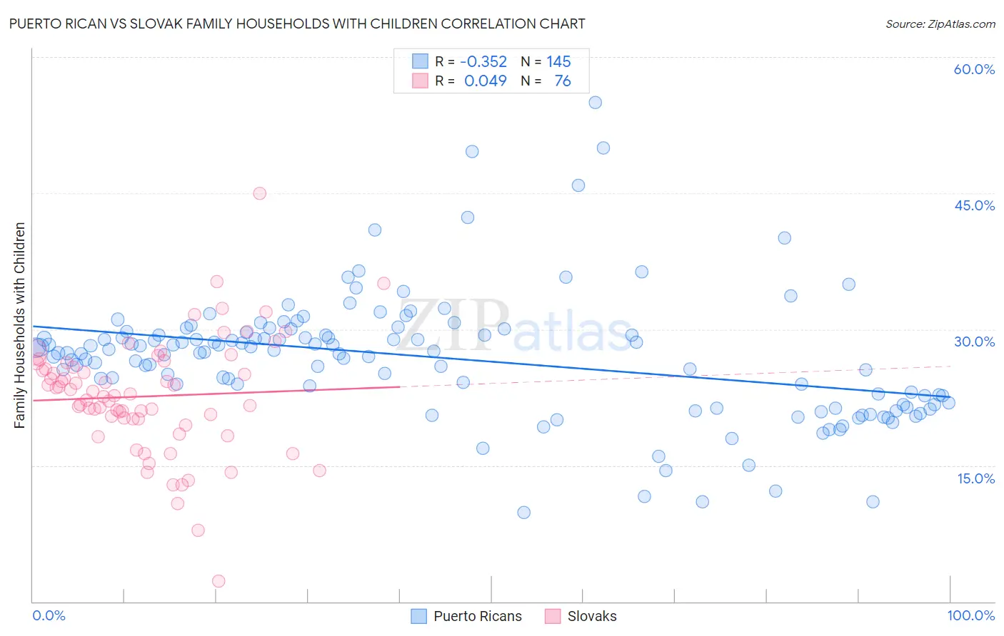 Puerto Rican vs Slovak Family Households with Children