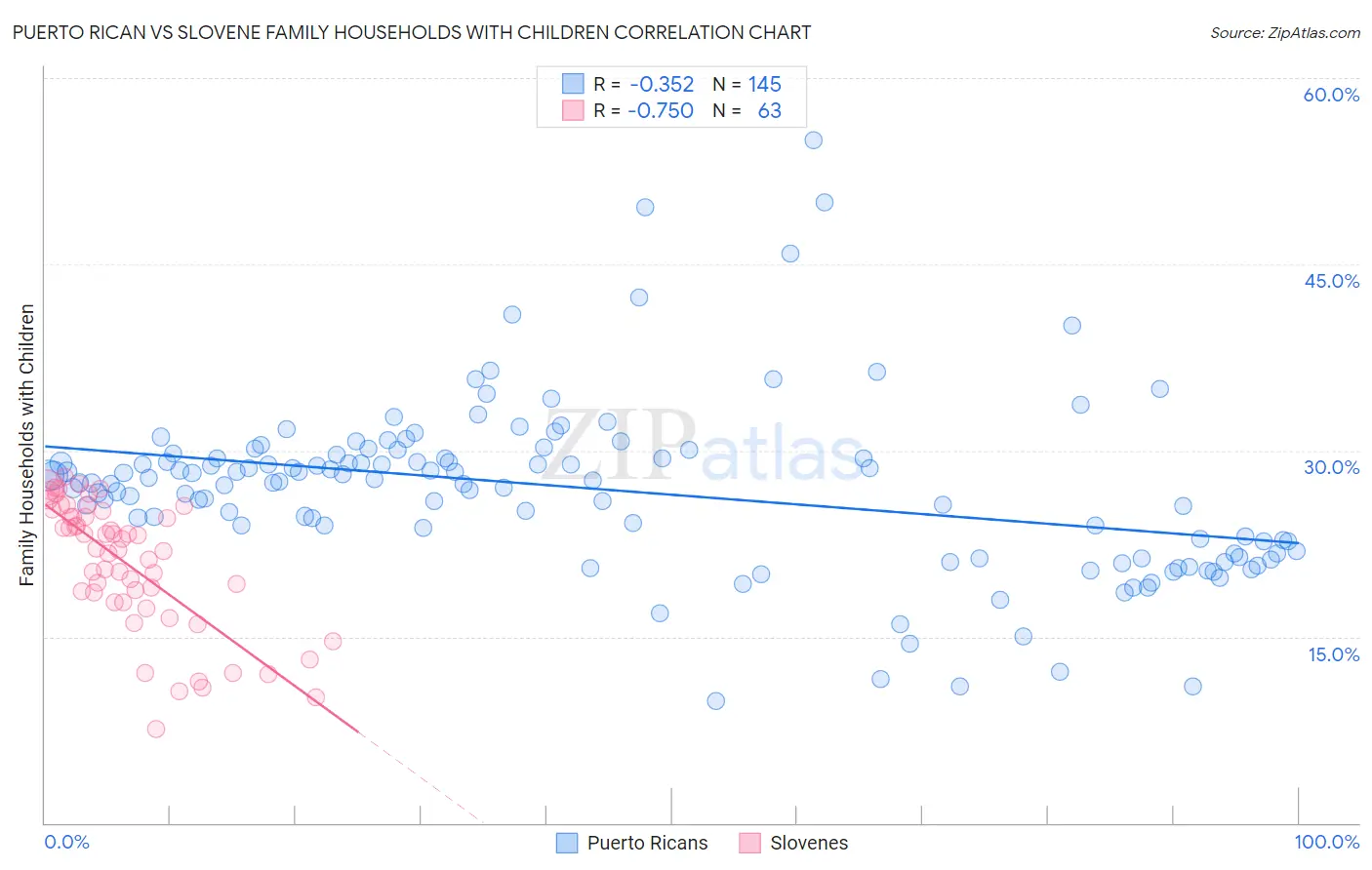 Puerto Rican vs Slovene Family Households with Children