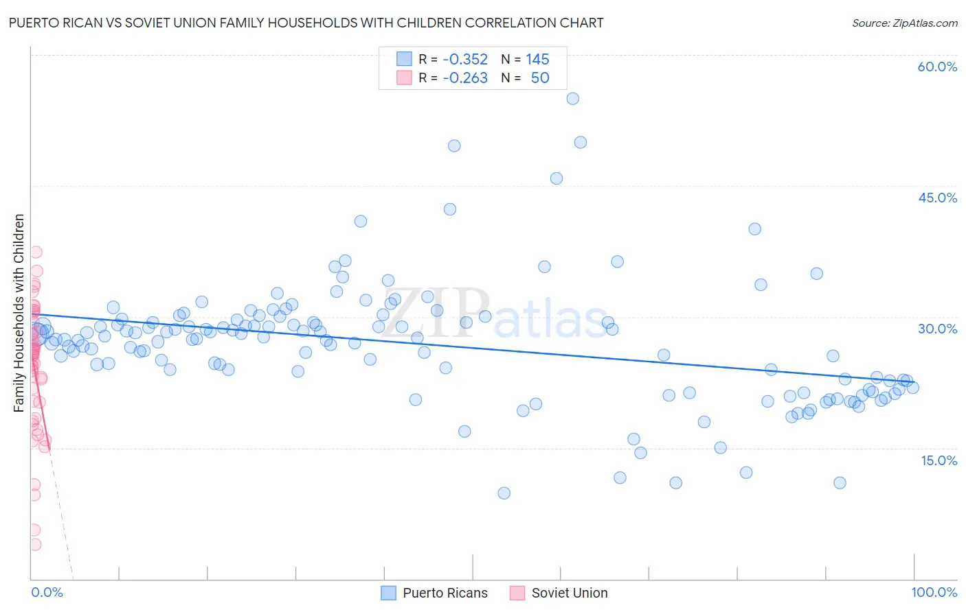 Puerto Rican vs Soviet Union Family Households with Children