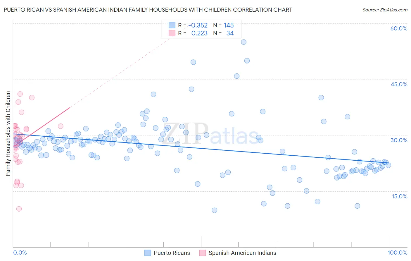 Puerto Rican vs Spanish American Indian Family Households with Children