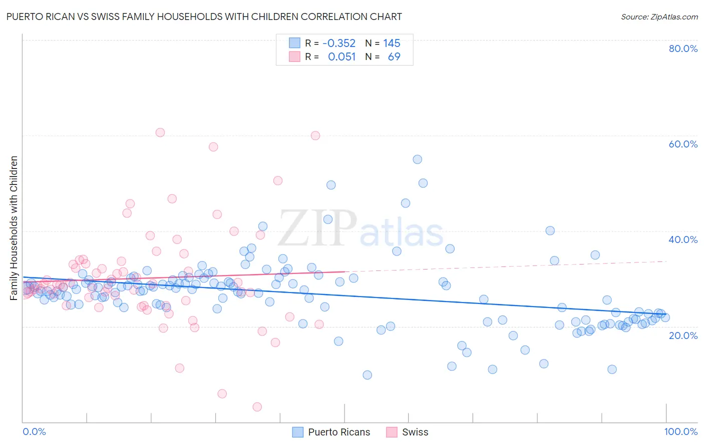 Puerto Rican vs Swiss Family Households with Children