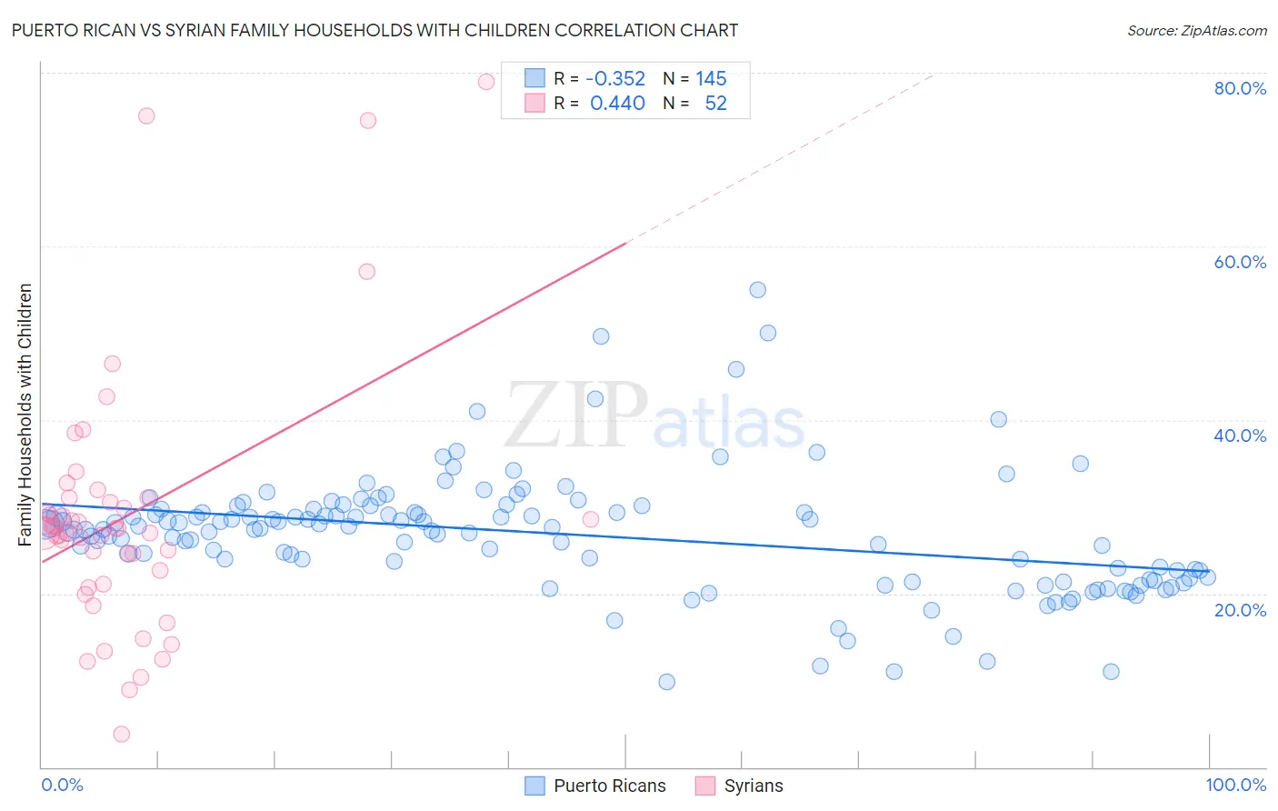 Puerto Rican vs Syrian Family Households with Children