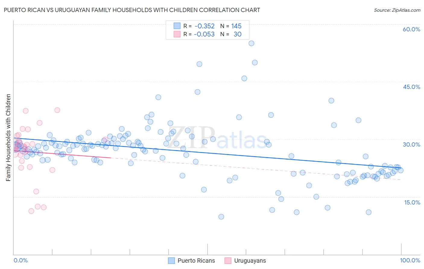 Puerto Rican vs Uruguayan Family Households with Children