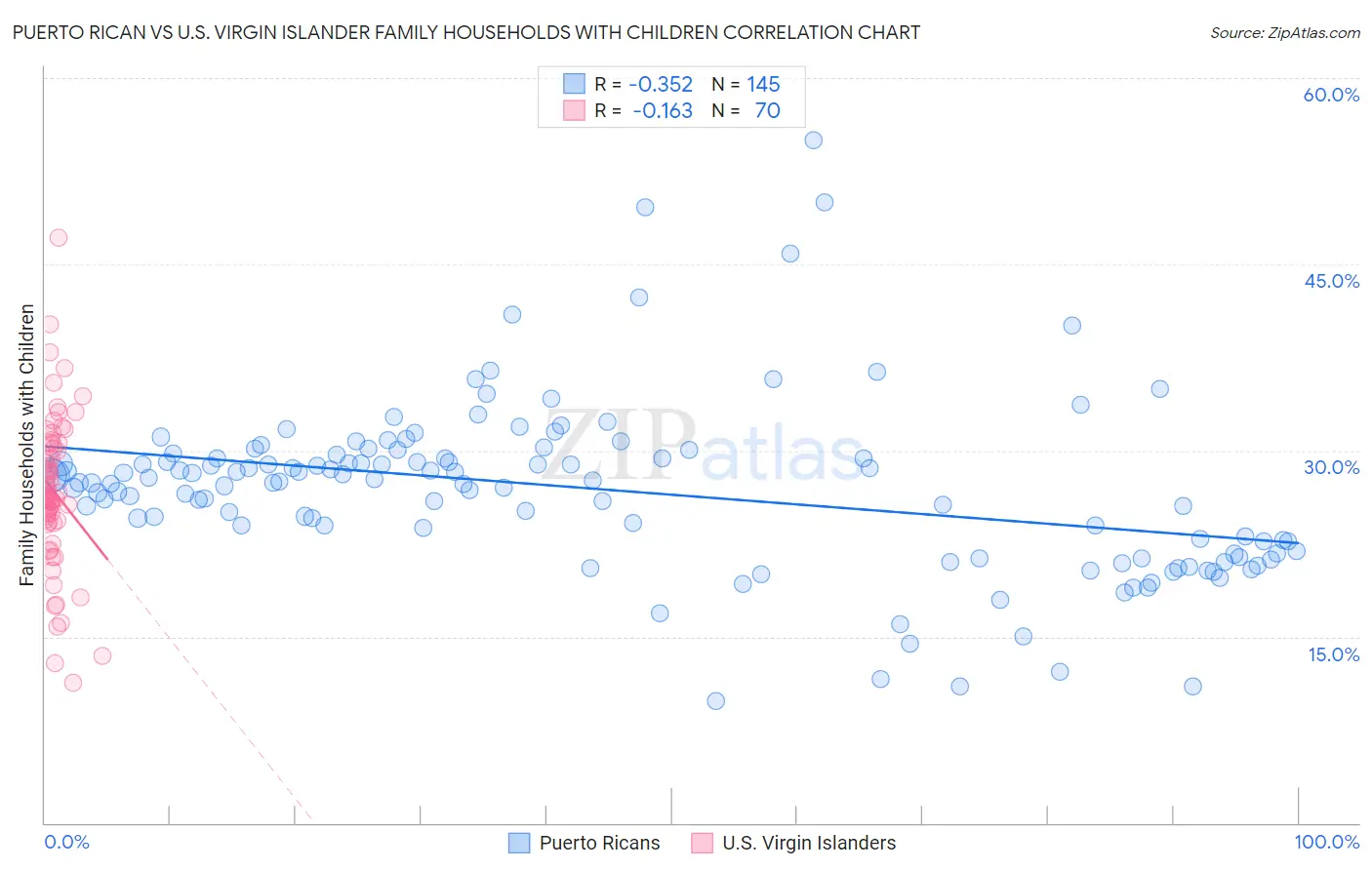 Puerto Rican vs U.S. Virgin Islander Family Households with Children