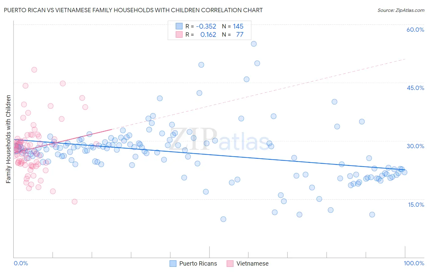 Puerto Rican vs Vietnamese Family Households with Children
