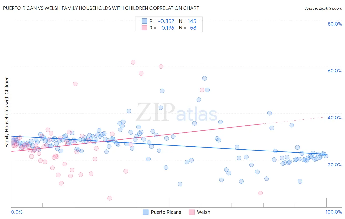Puerto Rican vs Welsh Family Households with Children