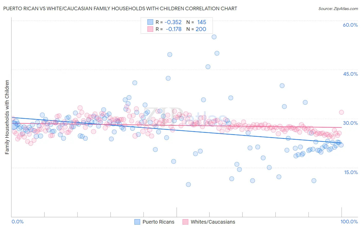 Puerto Rican vs White/Caucasian Family Households with Children