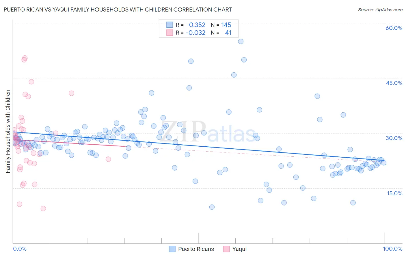 Puerto Rican vs Yaqui Family Households with Children