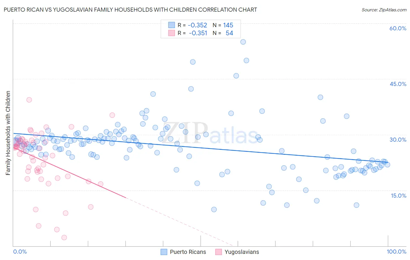 Puerto Rican vs Yugoslavian Family Households with Children