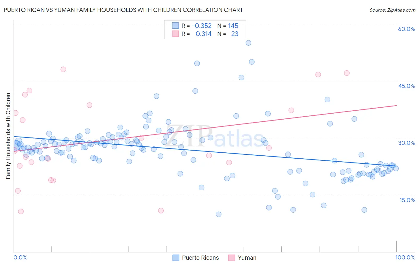 Puerto Rican vs Yuman Family Households with Children