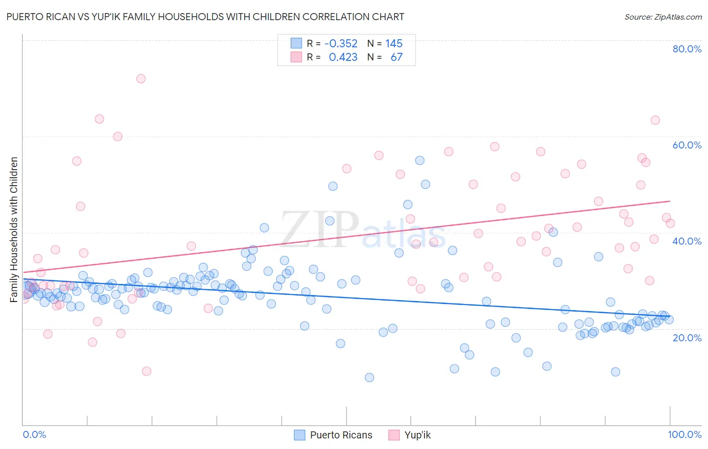 Puerto Rican vs Yup'ik Family Households with Children