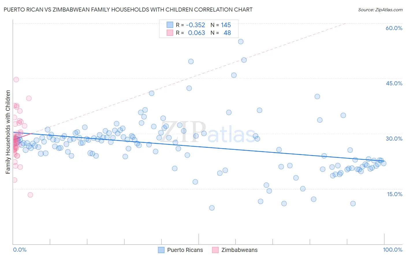 Puerto Rican vs Zimbabwean Family Households with Children