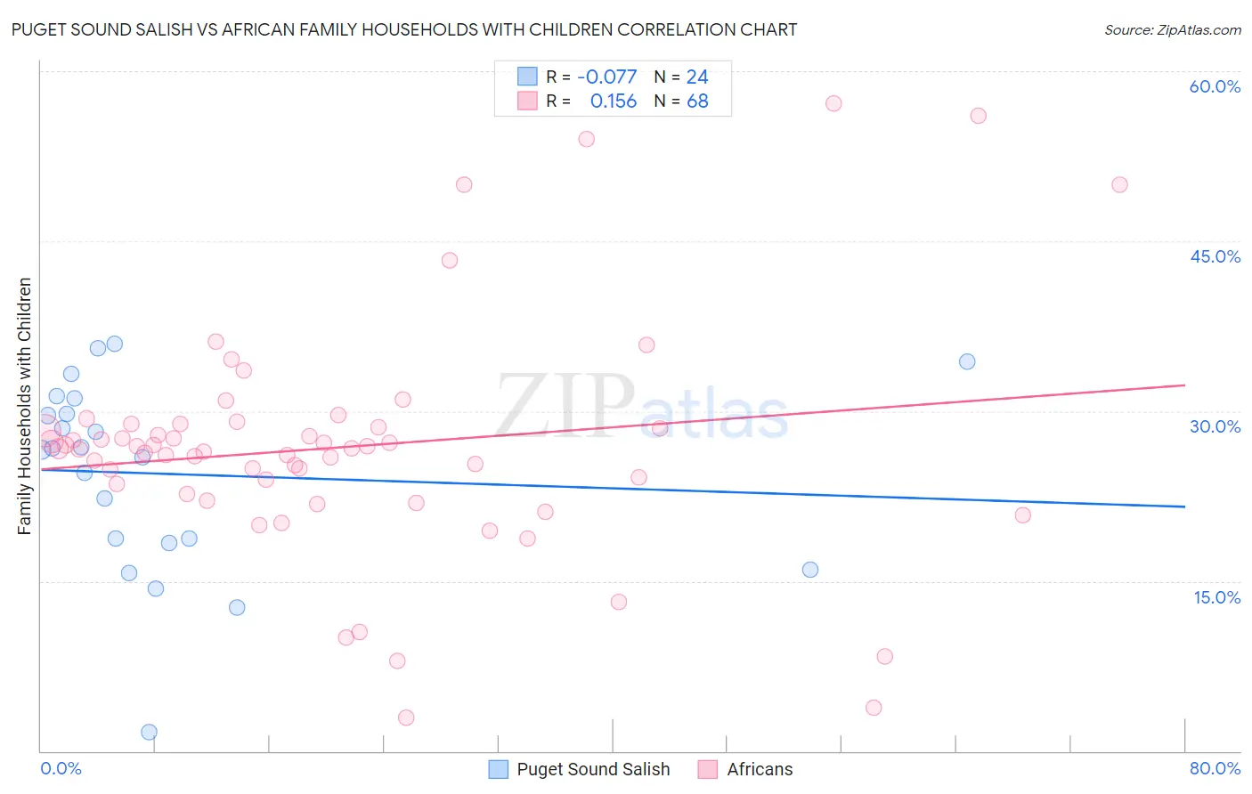 Puget Sound Salish vs African Family Households with Children