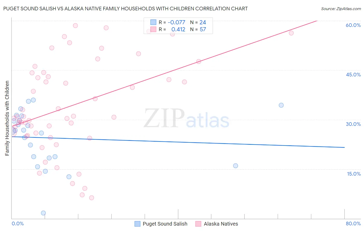 Puget Sound Salish vs Alaska Native Family Households with Children