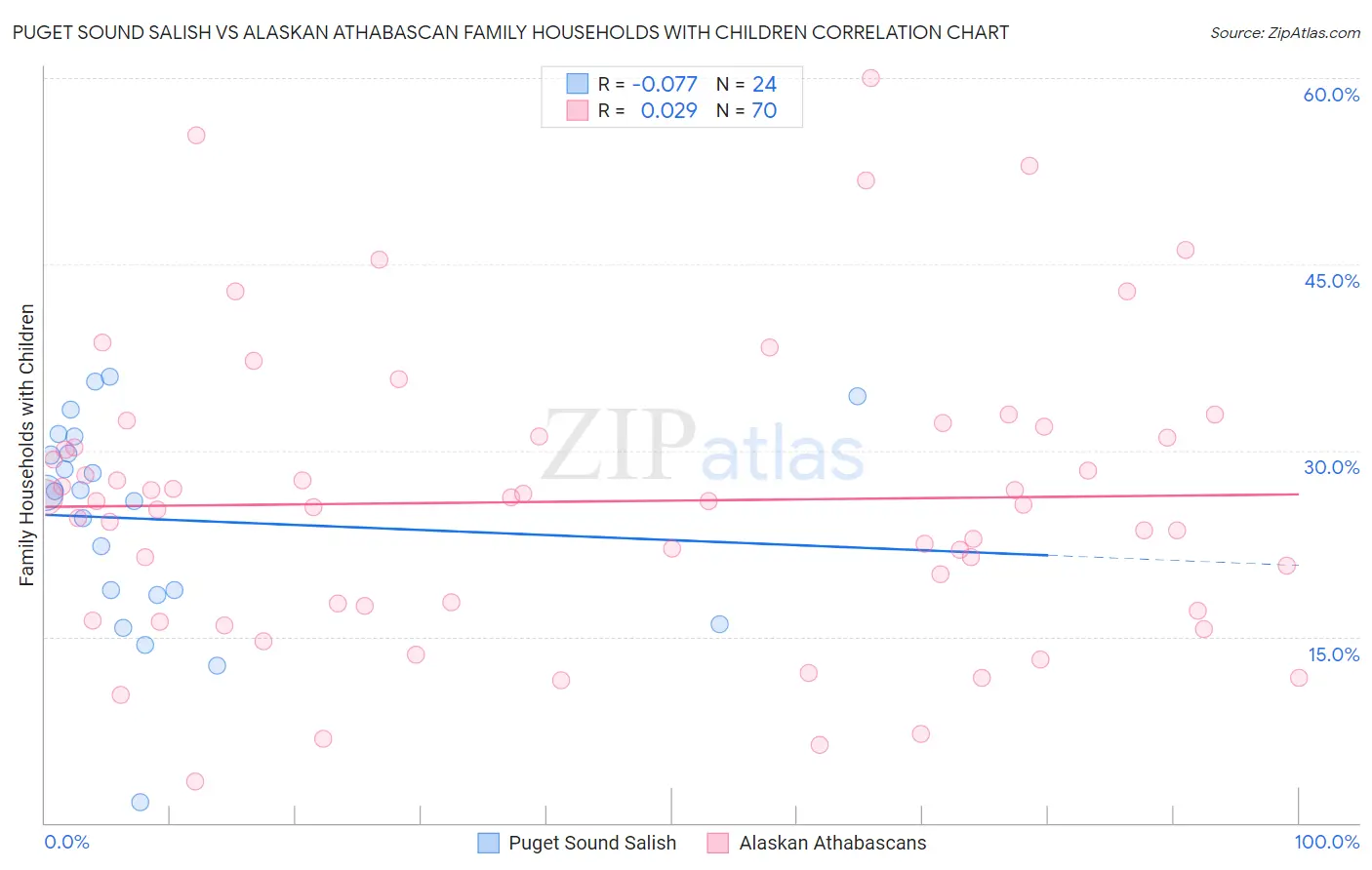 Puget Sound Salish vs Alaskan Athabascan Family Households with Children