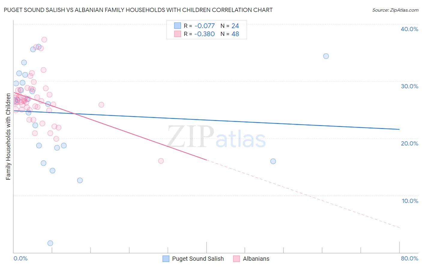 Puget Sound Salish vs Albanian Family Households with Children