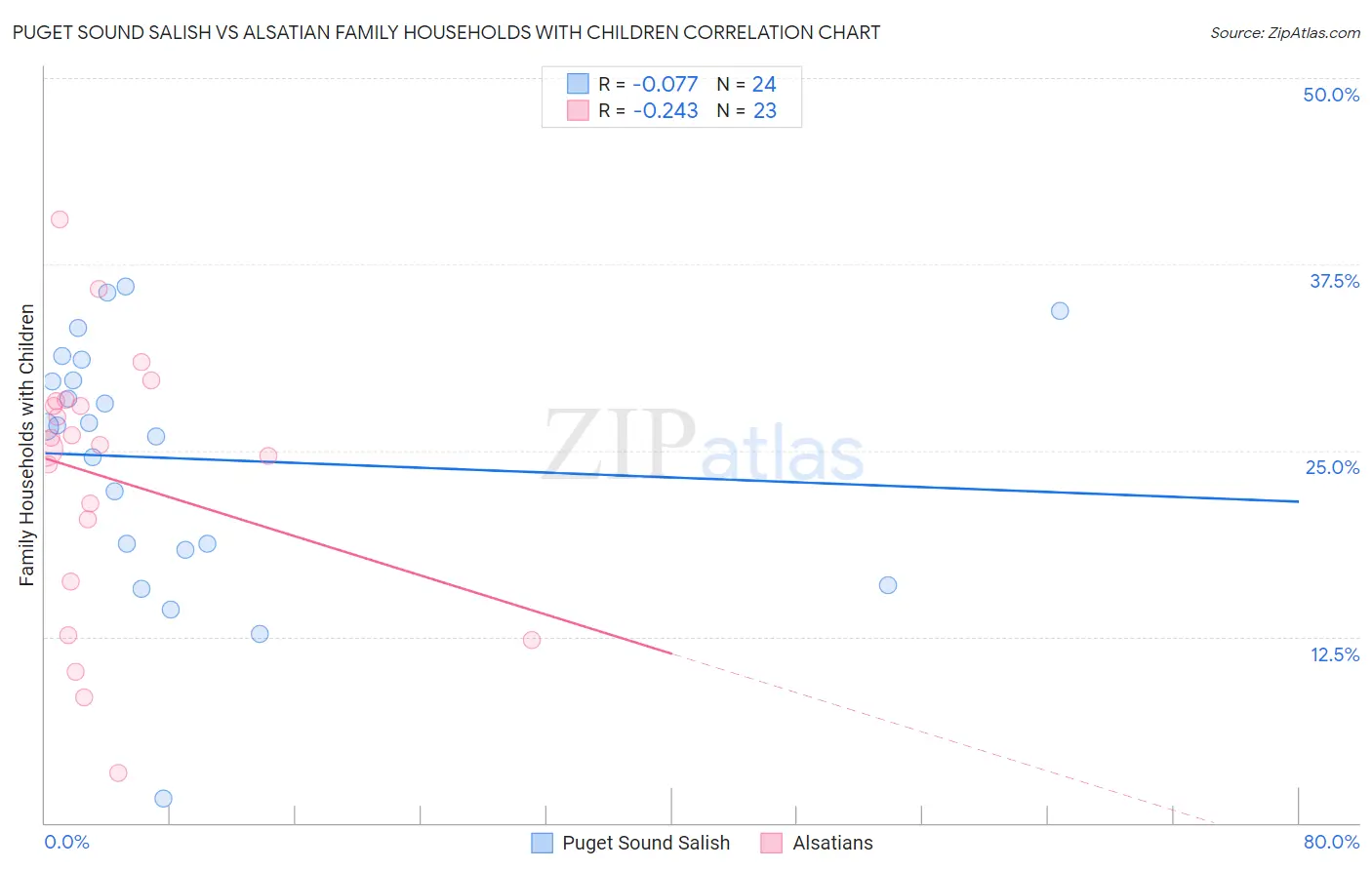 Puget Sound Salish vs Alsatian Family Households with Children