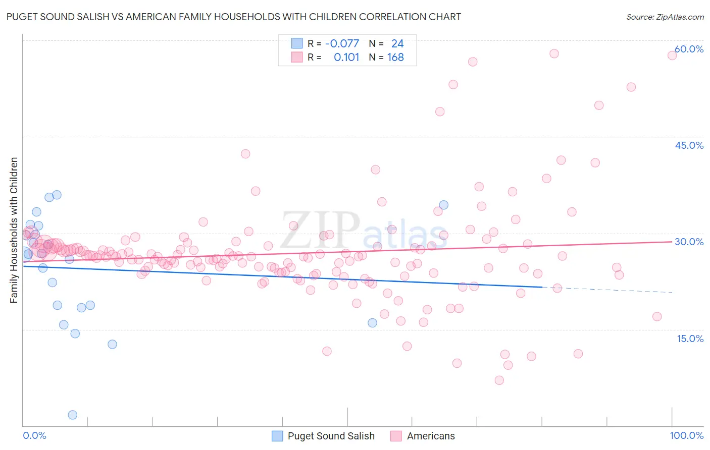 Puget Sound Salish vs American Family Households with Children