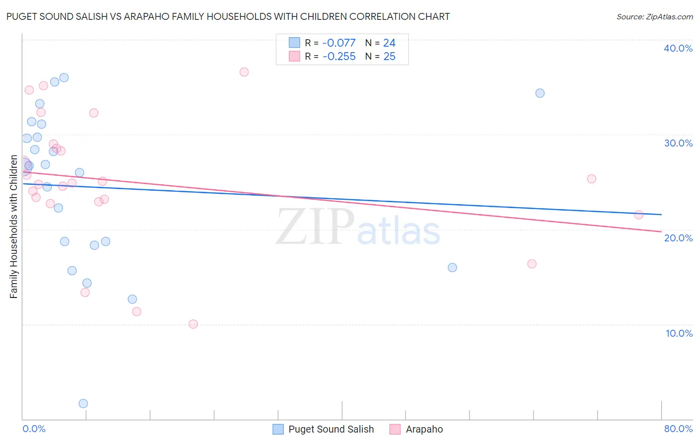 Puget Sound Salish vs Arapaho Family Households with Children