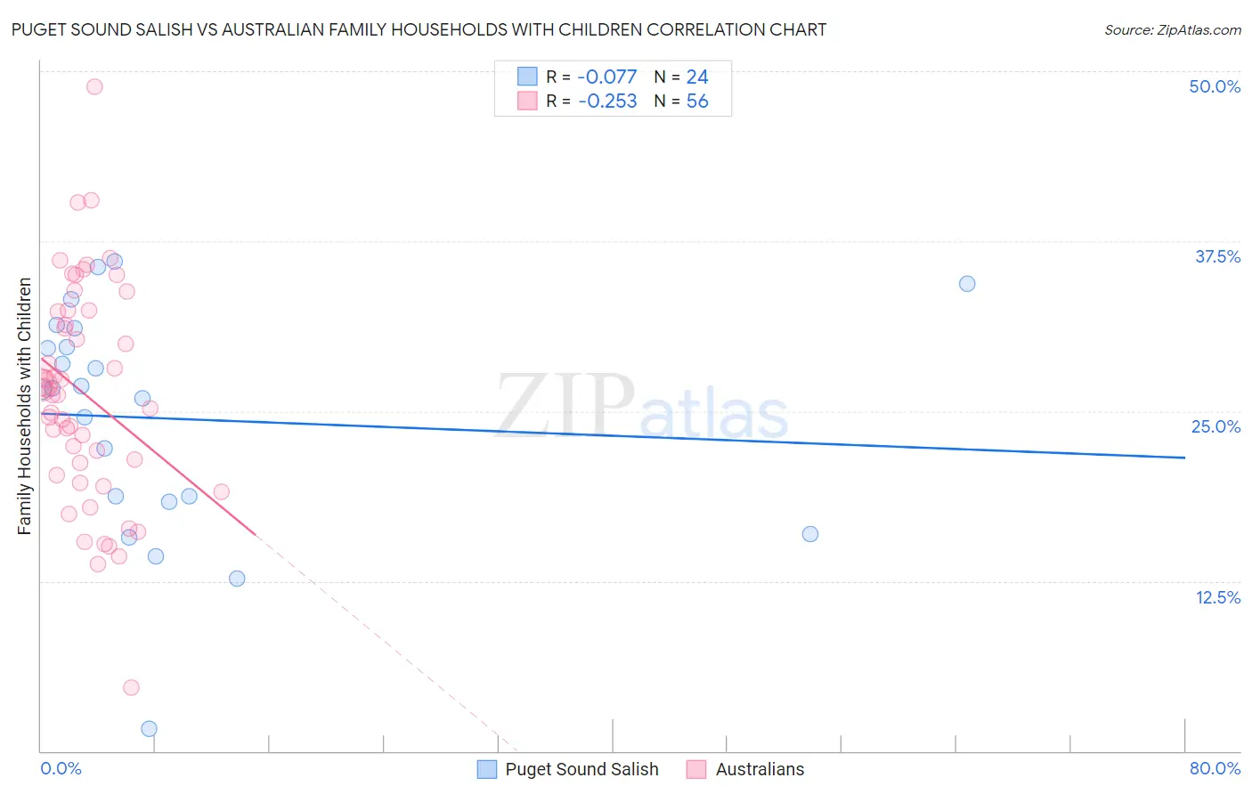 Puget Sound Salish vs Australian Family Households with Children