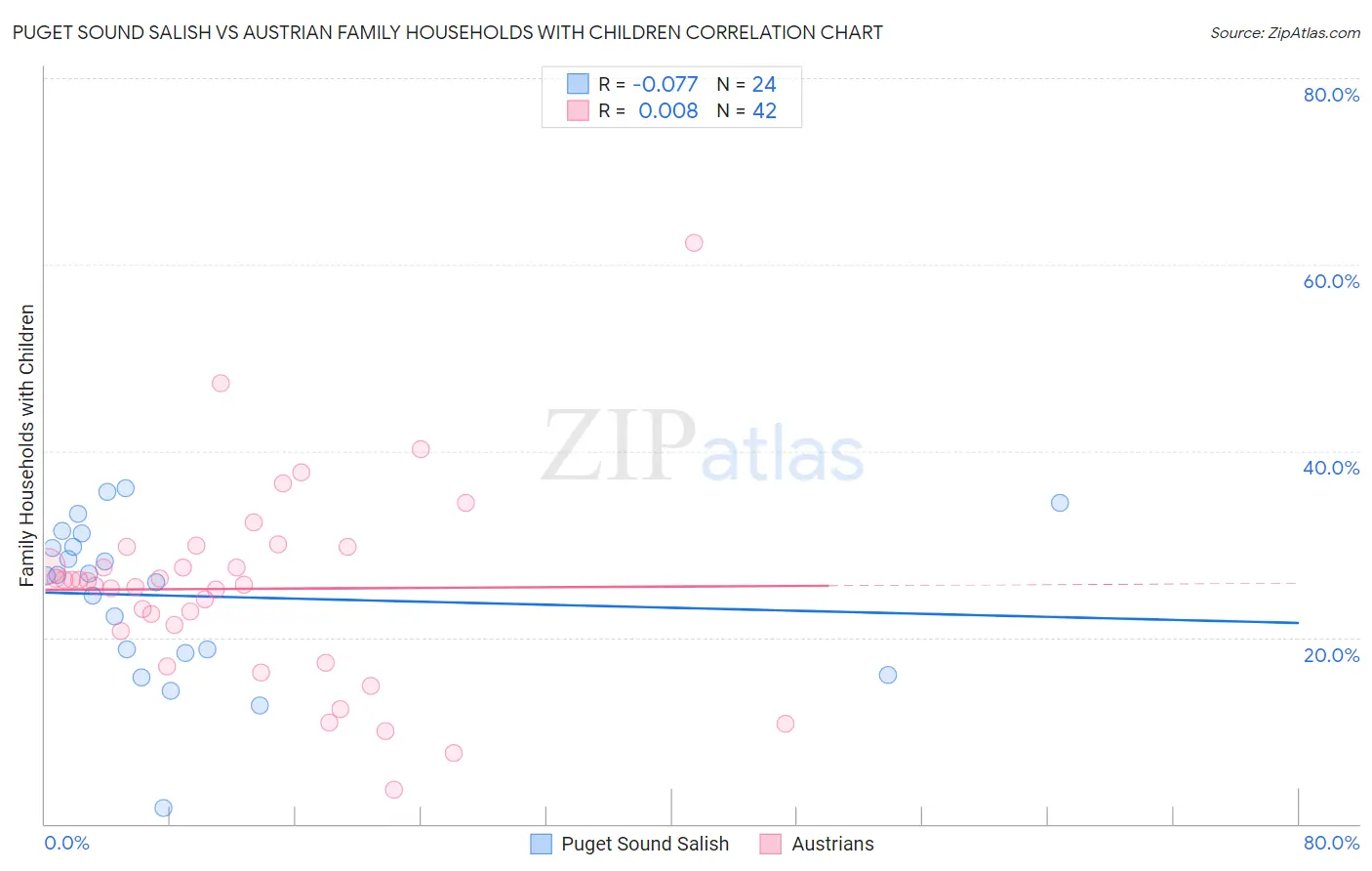 Puget Sound Salish vs Austrian Family Households with Children