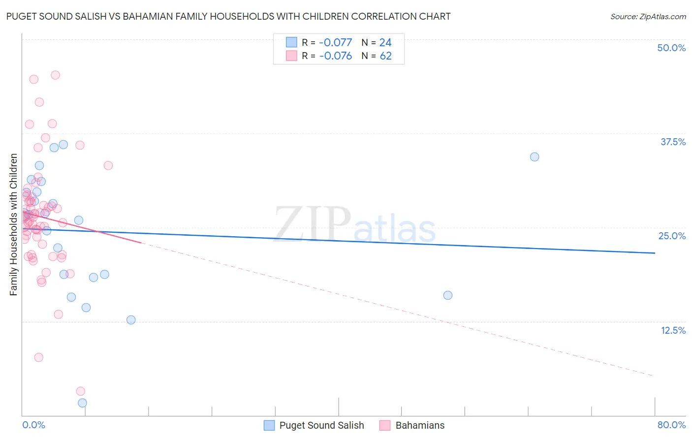 Puget Sound Salish vs Bahamian Family Households with Children