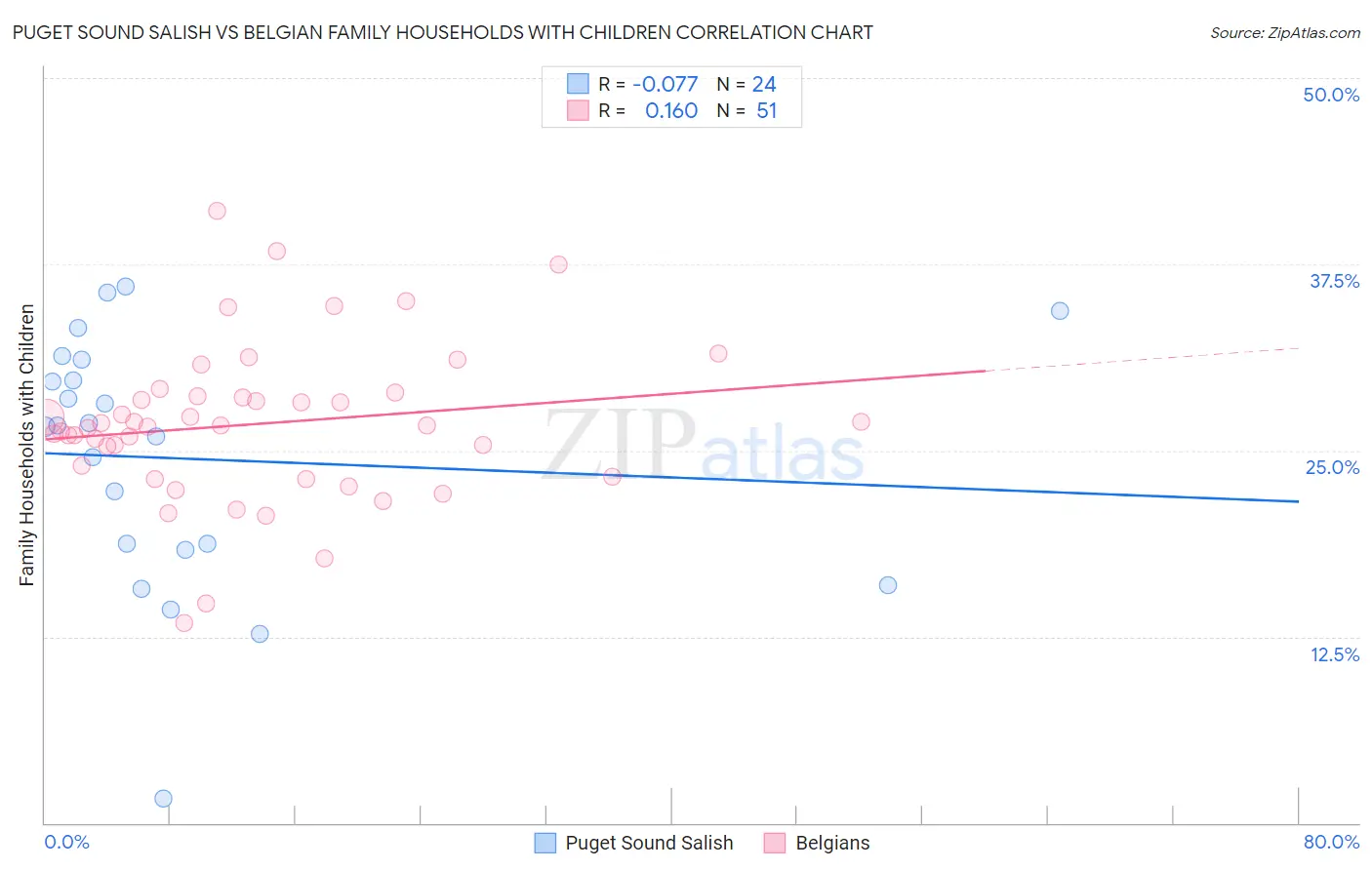 Puget Sound Salish vs Belgian Family Households with Children