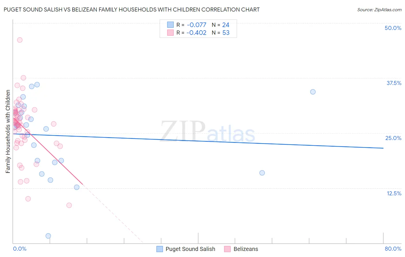 Puget Sound Salish vs Belizean Family Households with Children