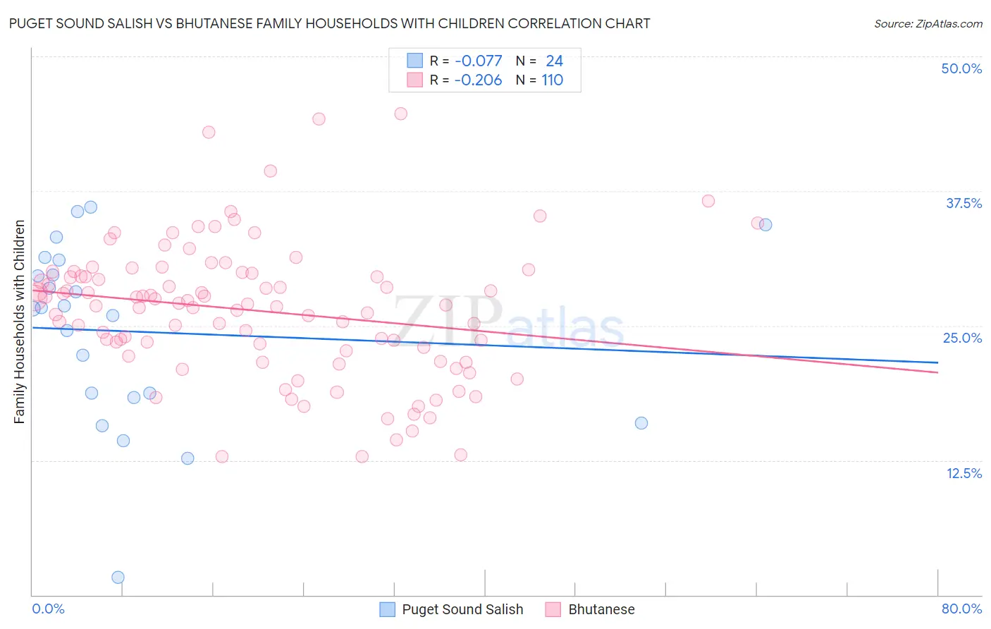 Puget Sound Salish vs Bhutanese Family Households with Children