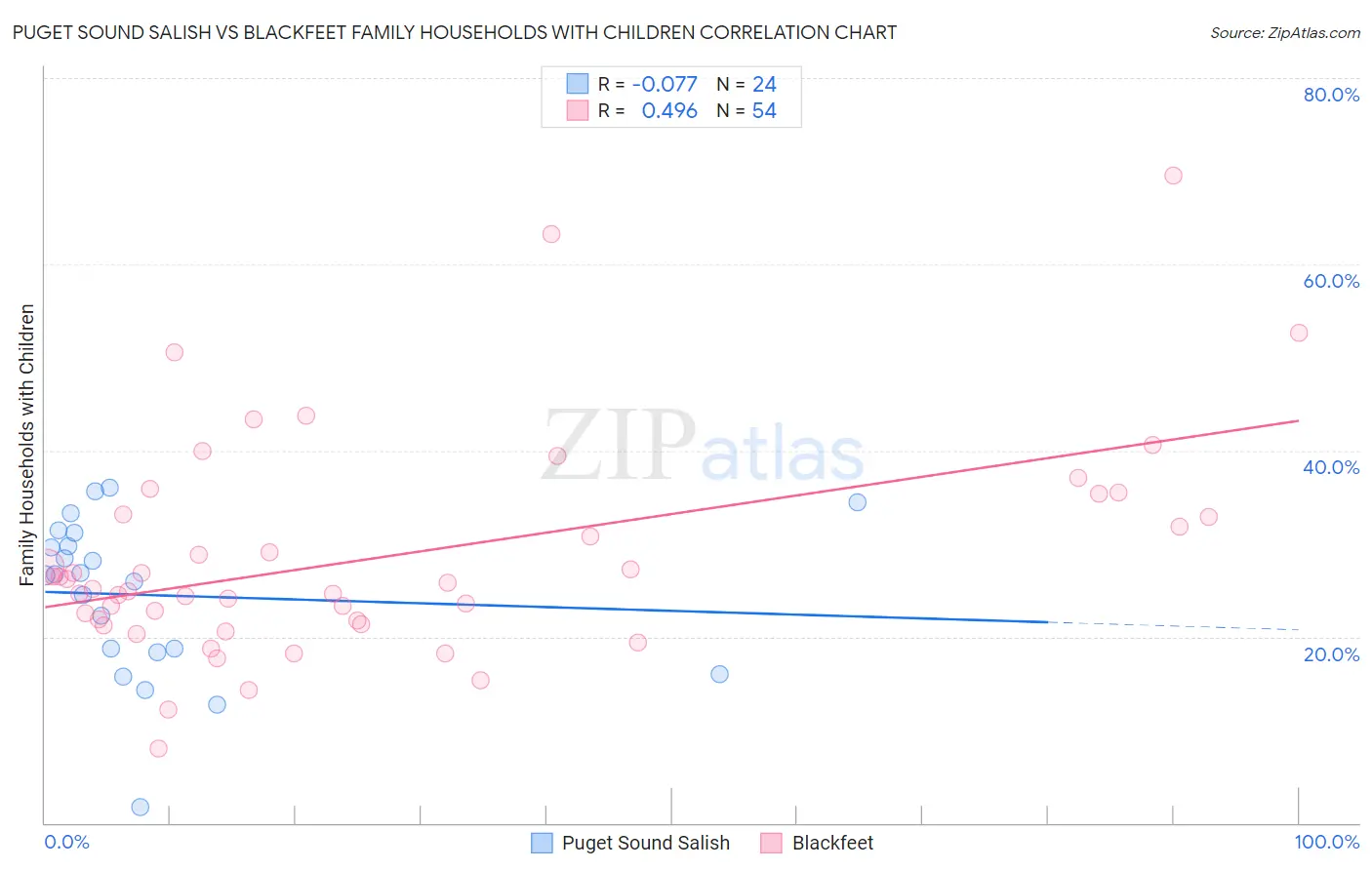 Puget Sound Salish vs Blackfeet Family Households with Children