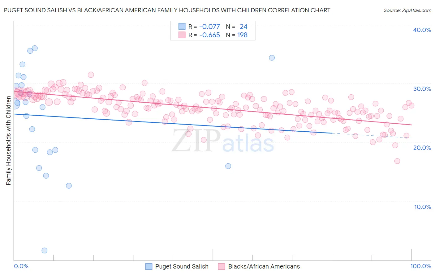 Puget Sound Salish vs Black/African American Family Households with Children