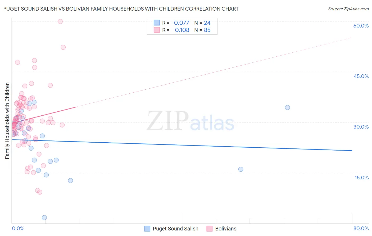 Puget Sound Salish vs Bolivian Family Households with Children