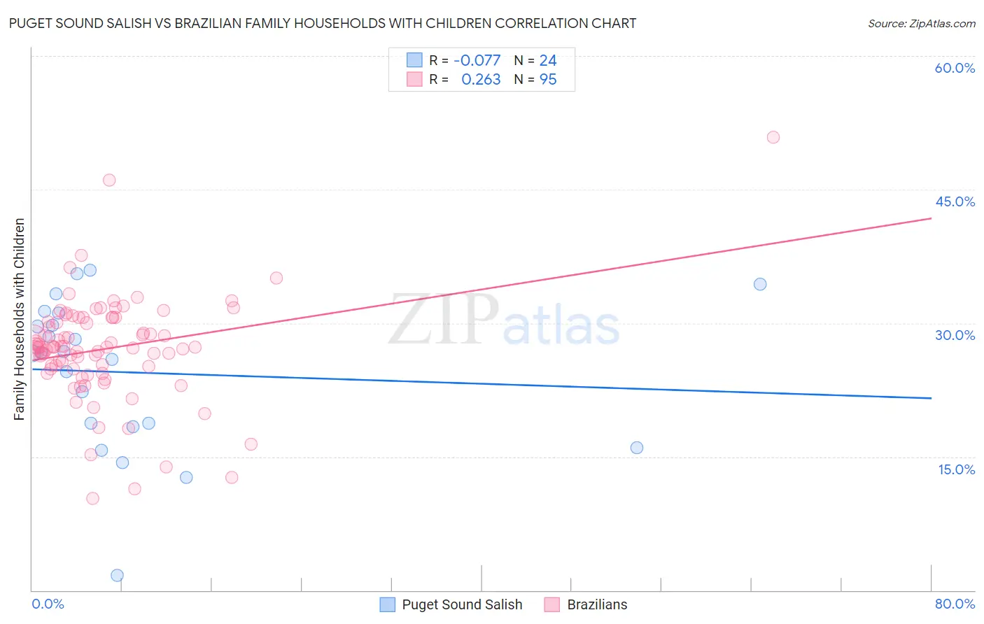 Puget Sound Salish vs Brazilian Family Households with Children