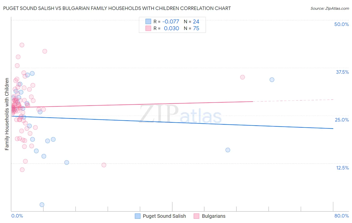 Puget Sound Salish vs Bulgarian Family Households with Children