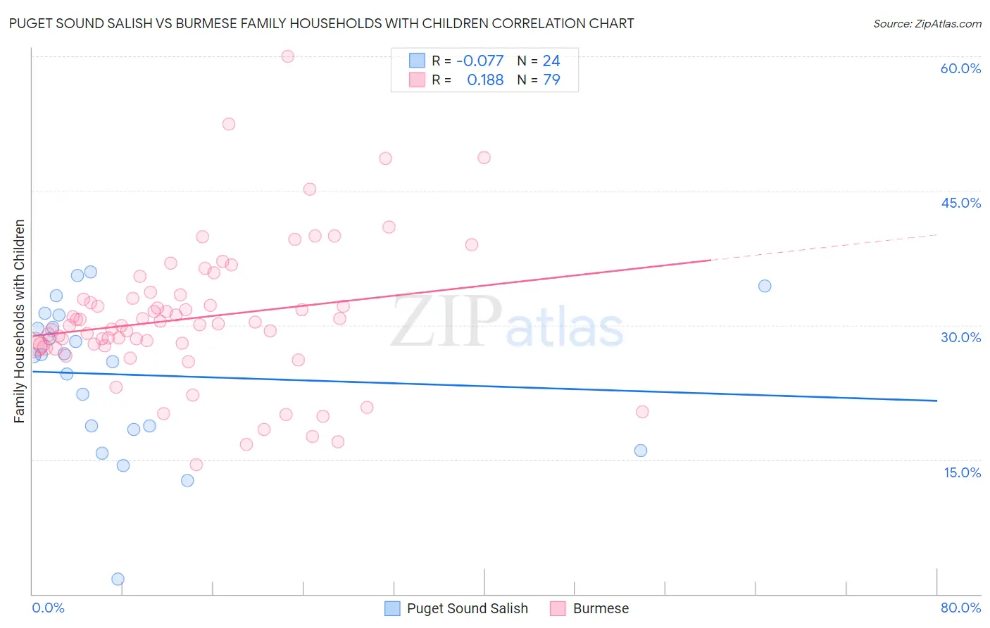 Puget Sound Salish vs Burmese Family Households with Children