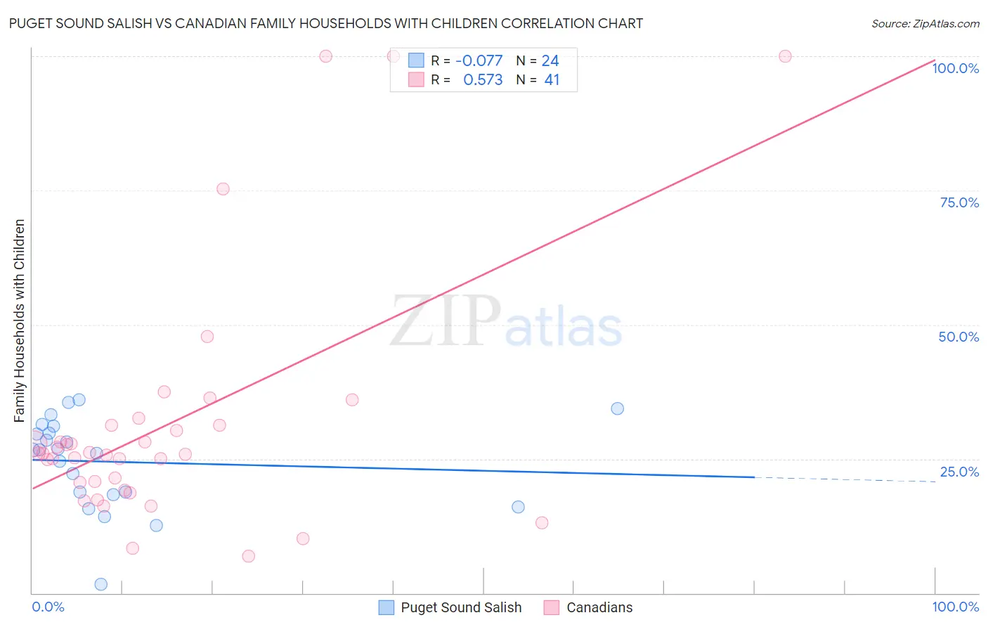 Puget Sound Salish vs Canadian Family Households with Children