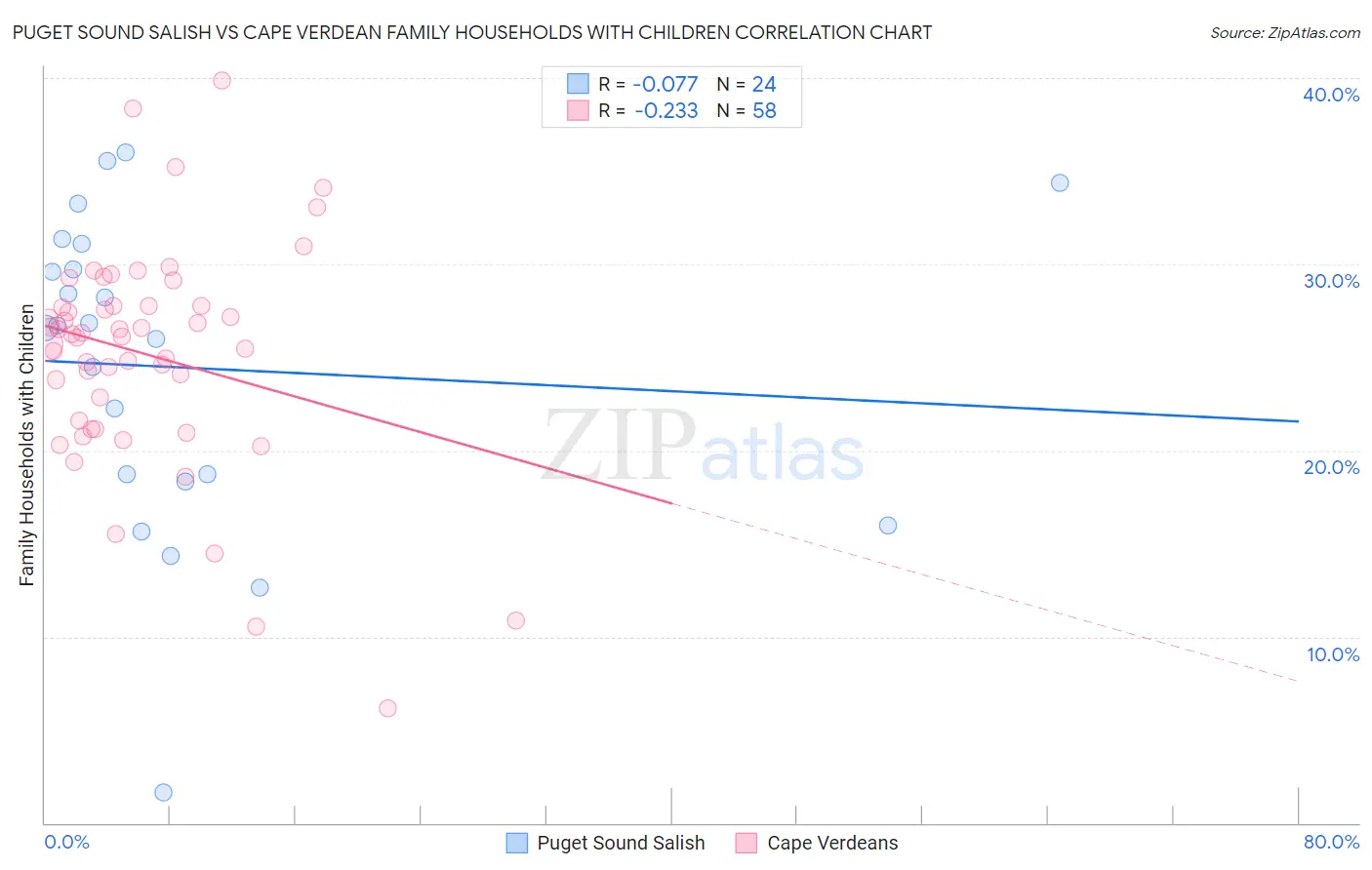 Puget Sound Salish vs Cape Verdean Family Households with Children