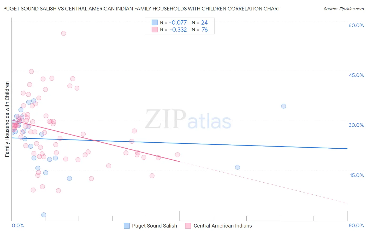 Puget Sound Salish vs Central American Indian Family Households with Children