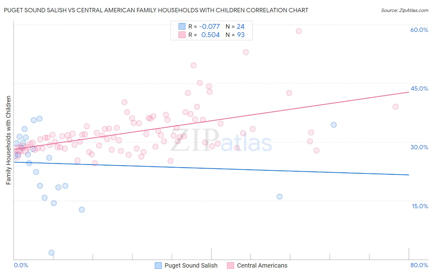 Puget Sound Salish vs Central American Family Households with Children