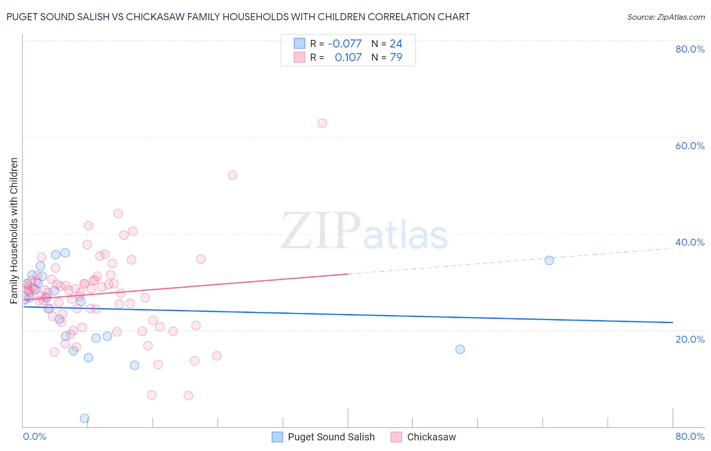 Puget Sound Salish vs Chickasaw Family Households with Children