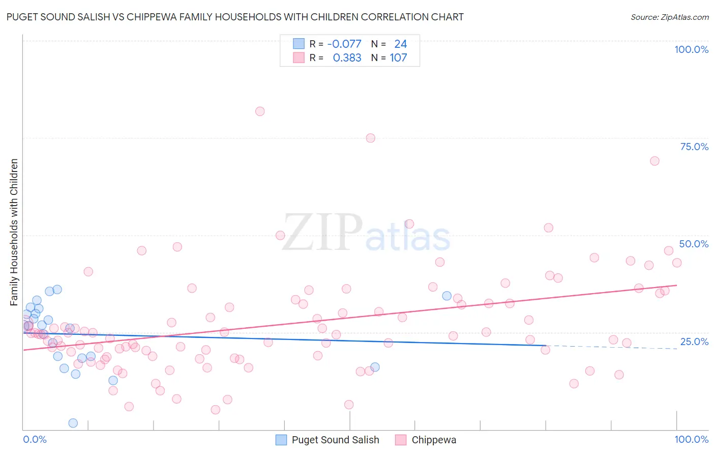 Puget Sound Salish vs Chippewa Family Households with Children