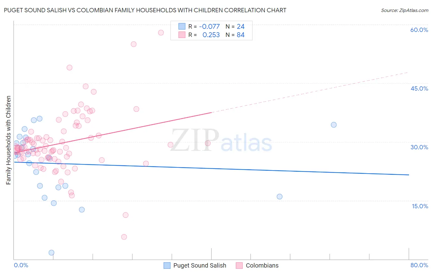 Puget Sound Salish vs Colombian Family Households with Children
