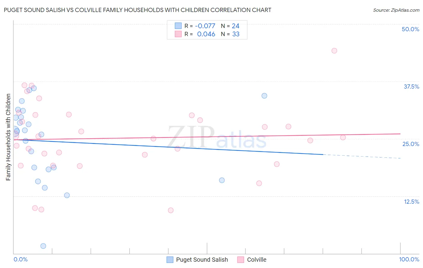 Puget Sound Salish vs Colville Family Households with Children
