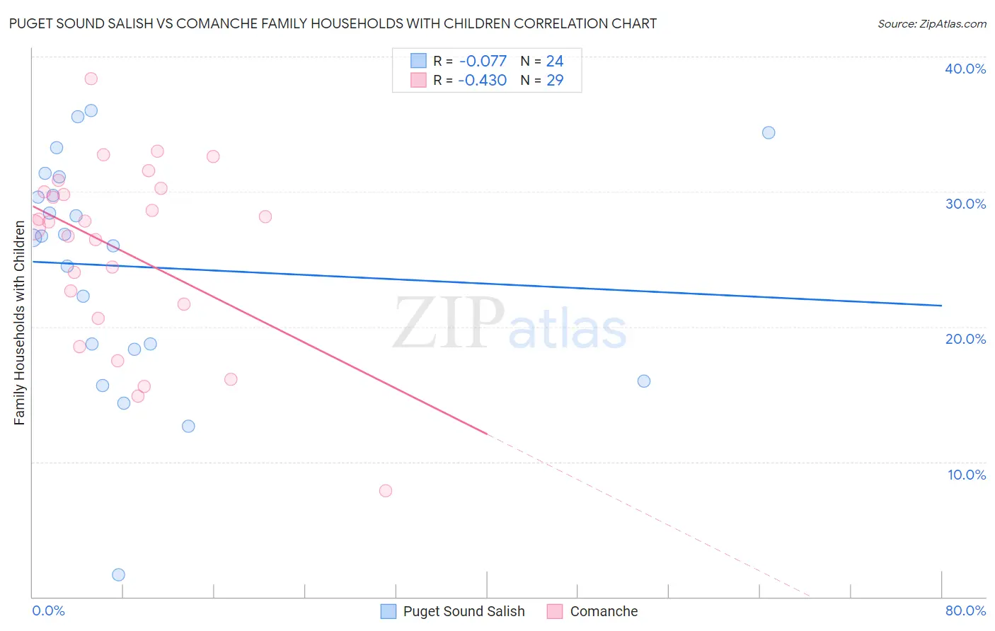 Puget Sound Salish vs Comanche Family Households with Children