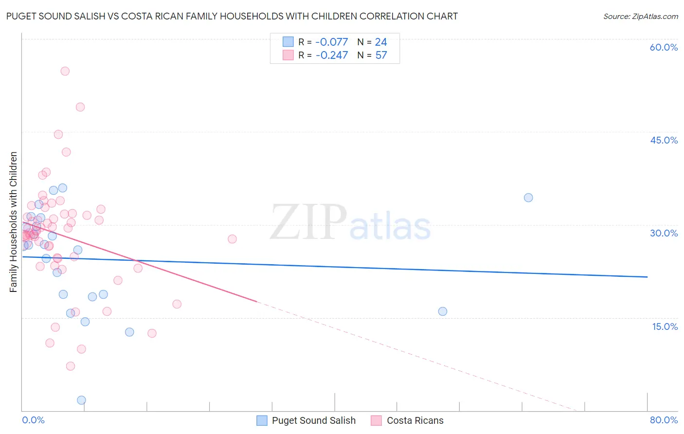 Puget Sound Salish vs Costa Rican Family Households with Children