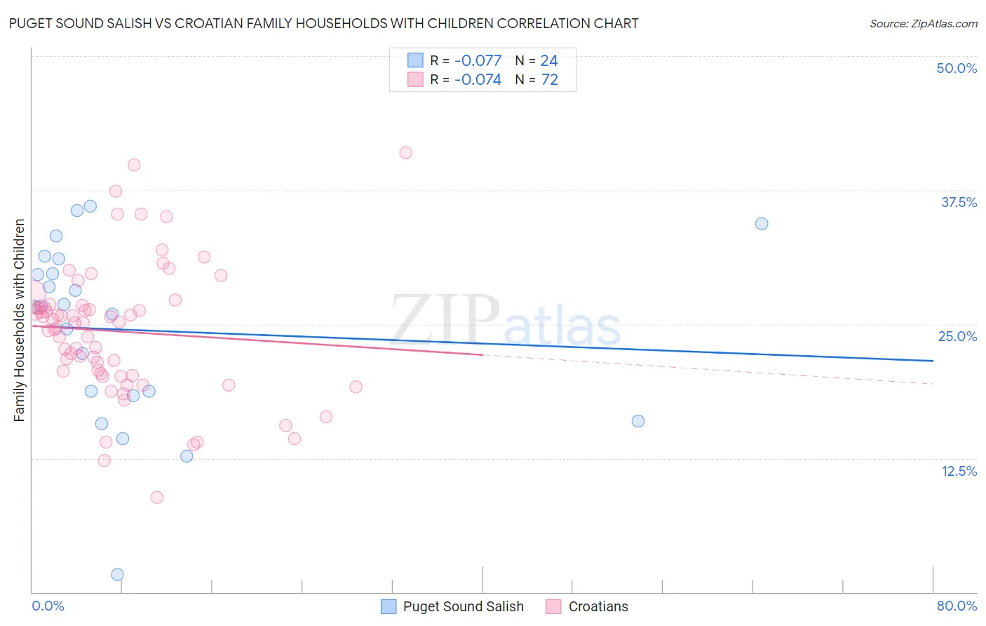 Puget Sound Salish vs Croatian Family Households with Children