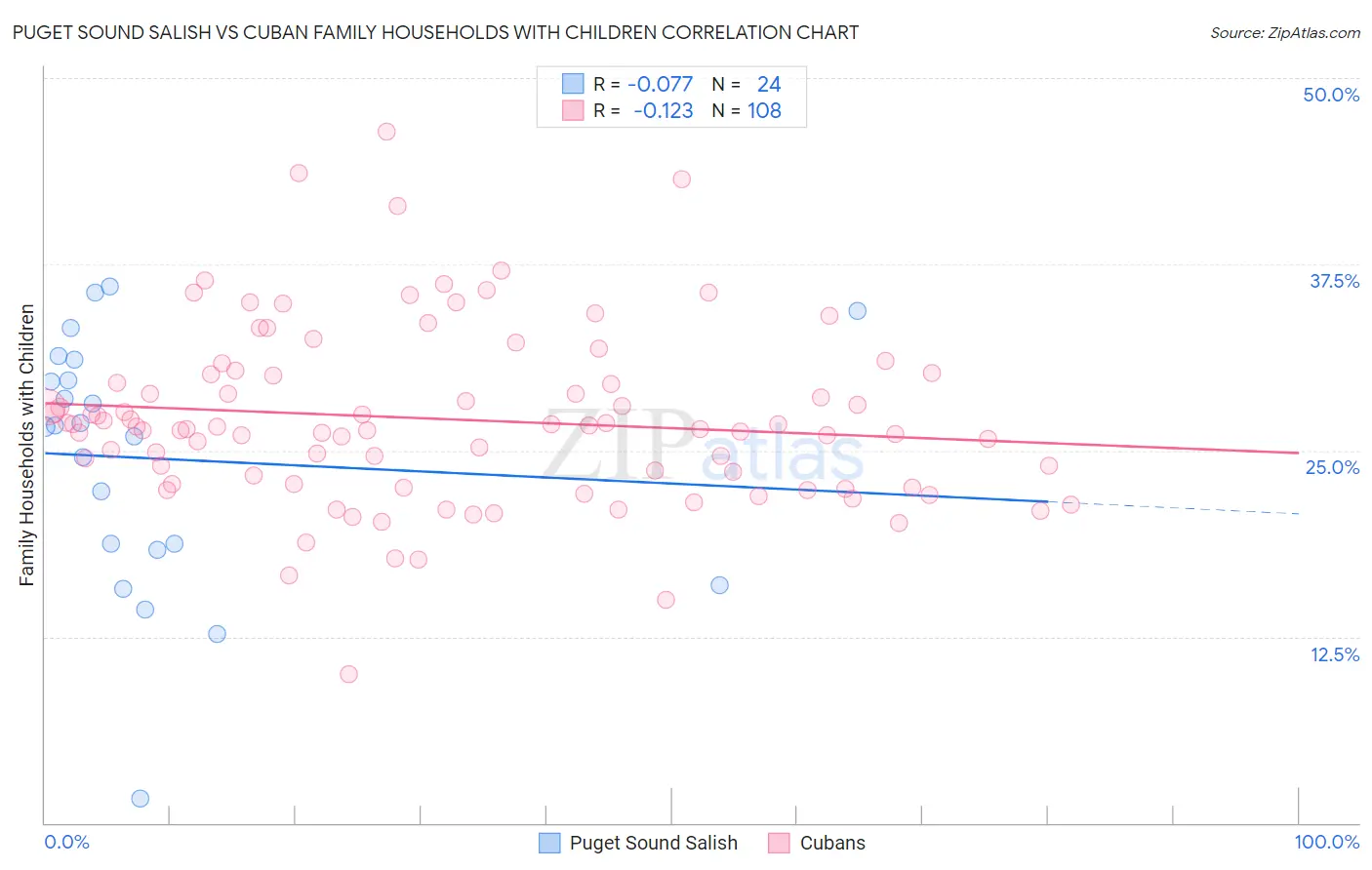 Puget Sound Salish vs Cuban Family Households with Children