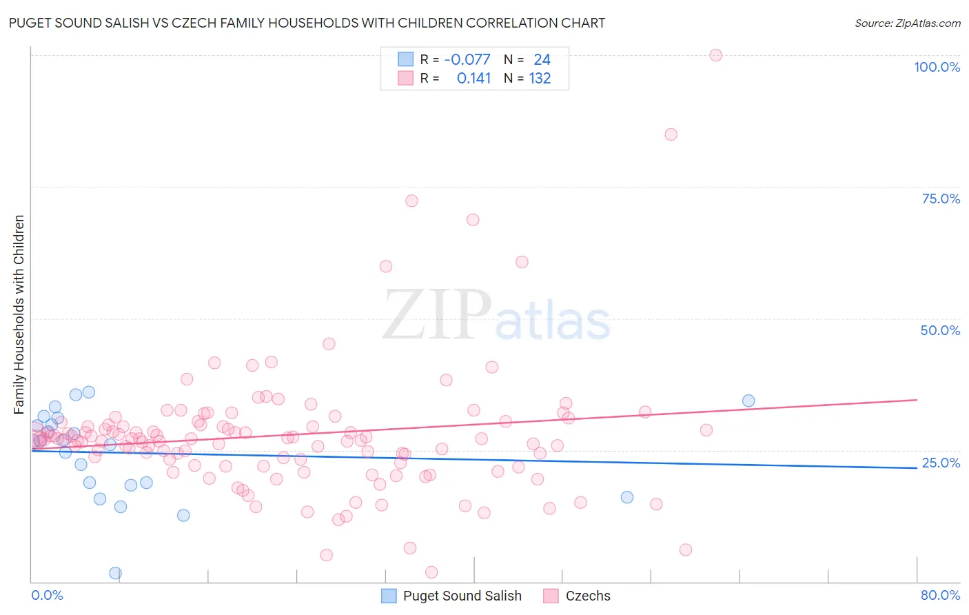 Puget Sound Salish vs Czech Family Households with Children