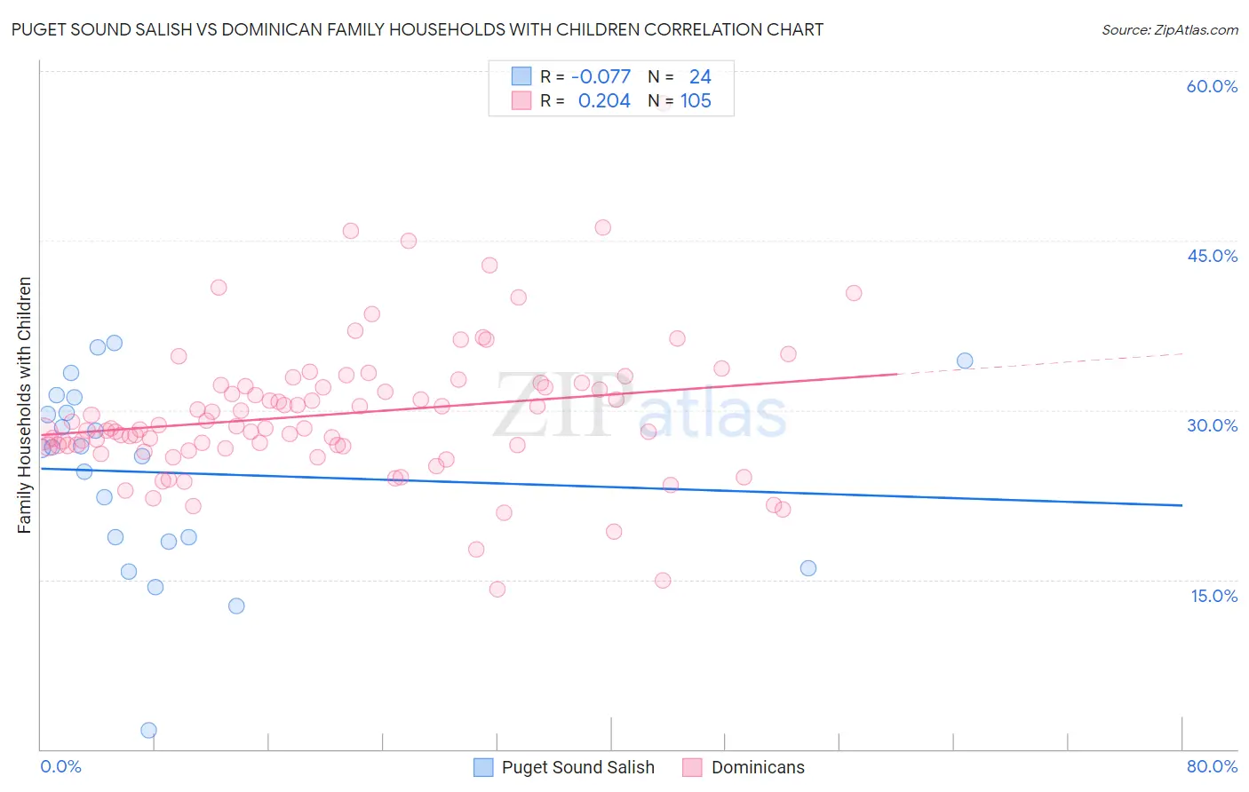Puget Sound Salish vs Dominican Family Households with Children